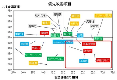 優先改善項目も可視化できる