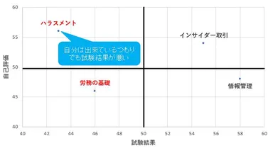 自分の意識と結果のギャップ分析