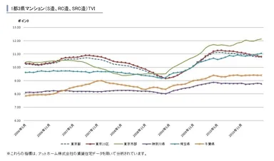 1都3県マンション(S造、RC造、SRC造)TVI