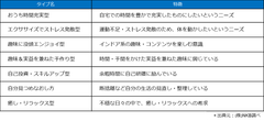 【新型コロナ感染防止の外出自粛で「巣ごもり消費」意識調査】食や娯楽サービス初利用、運動不足解消、自己投資など7つのタイプ別消費