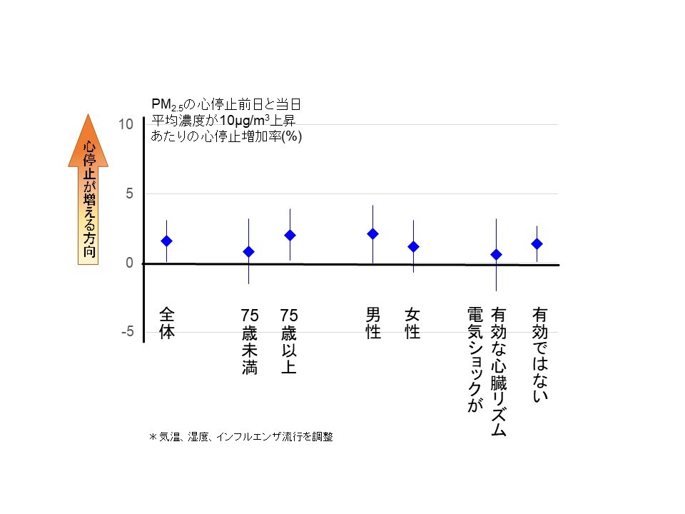 Pm2 5濃度上昇が心停止の発生に影響 日本全国規模の人を対象とした疫学研究の成果 川崎医科大学 東邦大学 国立環境研究所 熊本大学 国立循環器病研究センター 京都大学 日本循環器学会のプレスリリース