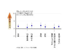 PM2.5濃度上昇が心停止の発生に影響？～日本全国規模の人を対象とした疫学研究の成果～