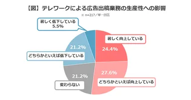 【図】テレワークによる広告出稿業務の生産性への影響