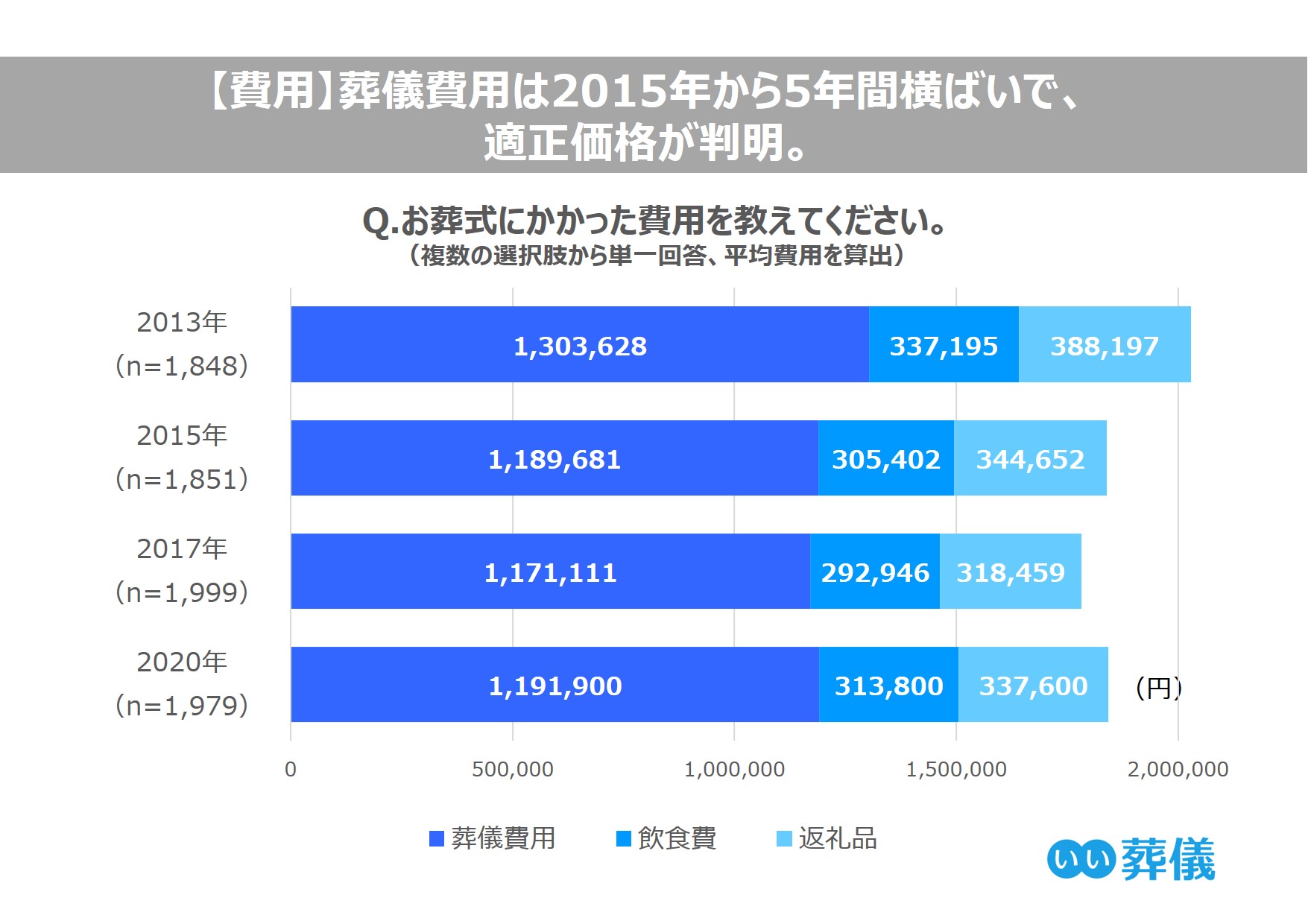 お葬式に関する全国調査 13 年 全調査結果の平均費用 葬儀の種類 会葬人数などを比較 平均価格は5年間横ばいで 適正価格が判明 生前に葬儀社を決定した人は過去最高の3 5人に1人 株式会社 鎌倉新書のプレスリリース