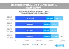 お葬式に関する全国調査(2013-2020年)　全調査結果の平均費用、葬儀の種類、会葬人数などを比較　― 平均価格は5年間横ばいで、適正価格が判明。生前に葬儀社を決定した人は過去最高の3.5人に1人 ―