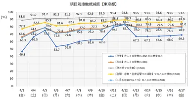 接触低減度(東京都)