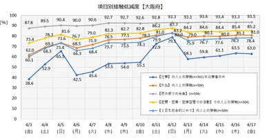 接触低減度(大阪府)