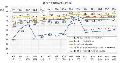 接触低減度(愛知県)