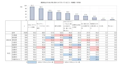 感染防止行動(地域・年代別)