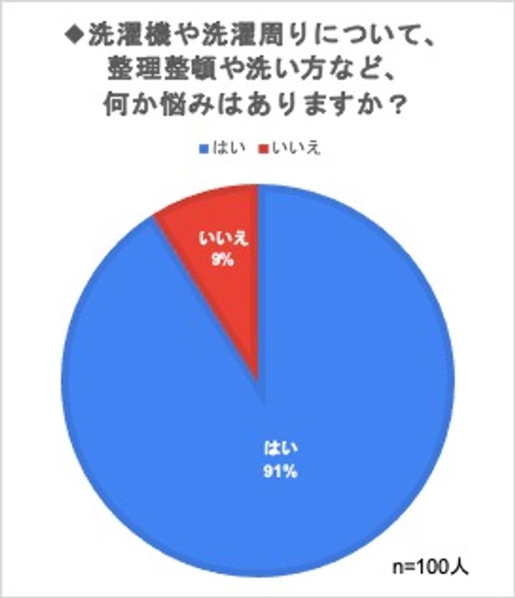 自宅をオープンにして
生活の悩みを解決したい主婦・ママが65％！
家庭をオンライン訪問してインサイト・
ニーズを探る新サービス開始