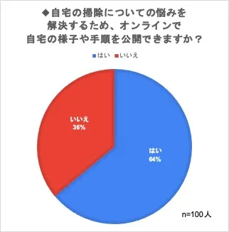 掃除の悩みを解決するために自宅を公開できますか