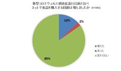 新型コロナウイルス感染症流行以降の食品通販、13％が購入回数増　～上位は「長期保存(57％)」「調理の手軽さ(43％)」「解凍するだけ(33％)」～