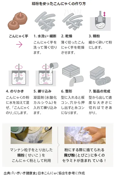 精粉を使ったこんにゃくの作り方