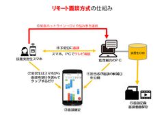 技能実習監理団体のための新型コロナ感染対策　テレビ電話方式の「リモート面談サービス」を提供開始