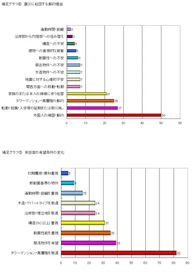 補足グラフ4、５