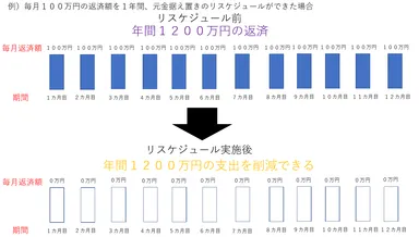 リスケジュール図