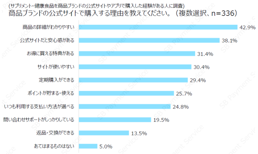 消費者が公式サイトやアプリで商品を購入する理由は安心・お得感!
事業者と消費者に関する2つの調査結果を公開