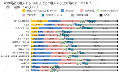 消費者の19.5%がサプリメント・健康食品は公式サイトやアプリで購入