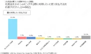 健康食品や化粧品を購入する際に利用したい決済手段1位は「クレジットカード決済」_2