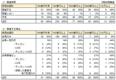 表1_時価総額別開催動向_3/25時点