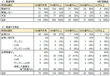 表2_時価総額別開催動向_4/7時点