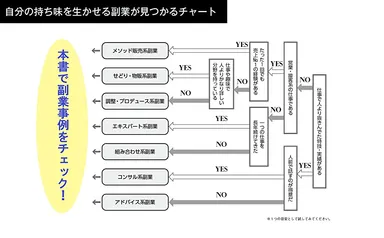 自分の持ち味が生かせる副業がみつかるチャート