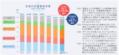 より一層の抗菌薬適正使用の推進を　全国抗菌薬販売量2019年調査データ2020年4月27日公開