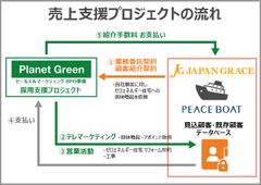 プラネットグリーンのBPO事業「ピースボート地球一周の船旅」を実施する旅行会社、株式会社ジャパングレイスと業務提携