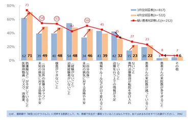 図6. 医療現場で困っていること
