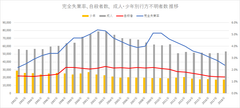 完全失業率、自殺者数、成人・少年別行方不明者数推移