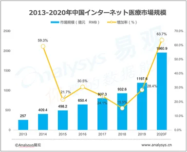 中国インターネット医療市場規模