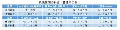 代表区間の料金(普通車の例)