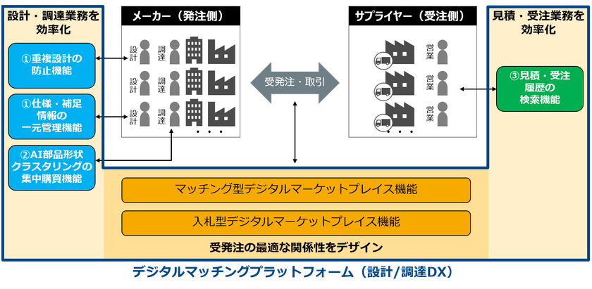NTT ComとPwCコンサルティング、
デジタル設計データとAIを活用した
デジタルマッチングプラットフォーム
（設計/調達DX）を展開
