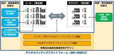 デジタルマッチングプラットフォーム イメージ