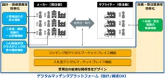 デジタルマッチングプラットフォーム イメージ