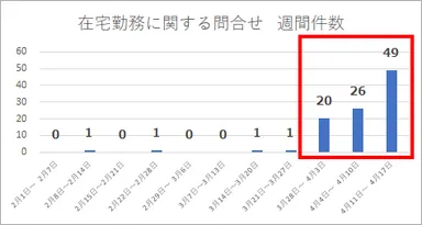在宅勤務に関する問い合わせ件数
