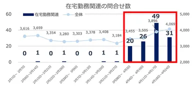 在宅勤務関連の問い合わせ数