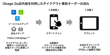 テイクアウト事前オーダーの流れ