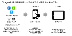 テイクアウト事前オーダーの流れ