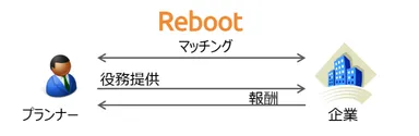 Rebootマッチングシステム