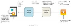 「現場帳票」ペーパーレス ソリューションConMas i-Reporterとビジネスチャットdirectが連携