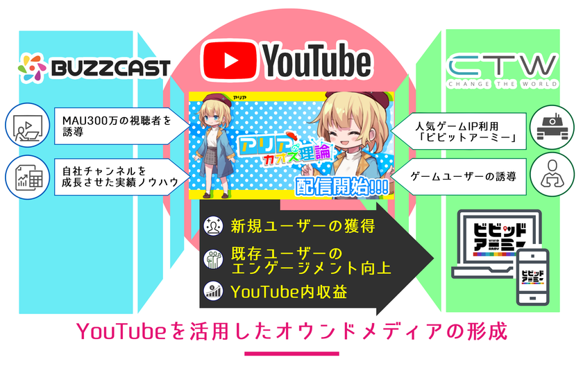 Youtubeで動画事業を展開する Buzzcast Ctw株式会社が運営するブラウザゲーム ビビッドアーミー を用いたyoutubeアニメ 動画チャンネルの制作 運用を開始 株式会社buzzcastのプレスリリース