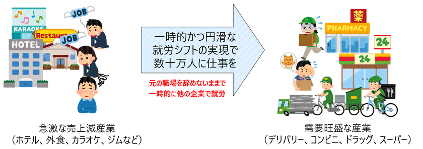 「緊急雇用対策プラットフォーム」を無償提供