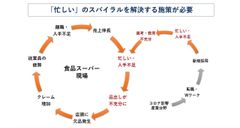 食品スーパー現場の「忙しさ」に「緊急支援策」を決定　～業務改善ソリューションを無料提供～