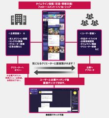 クリエーター同士が交流でき、企業と直接繋がれるエンタメ系特化型SNS「CONETORI(コネトリ)」始動！