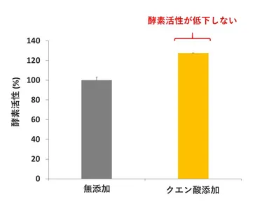 図3. 5 mM クエン酸存在下のSySSADH活性