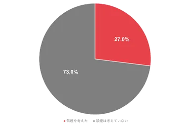 世界的なコロナショックを機に禁煙を考えましたか？