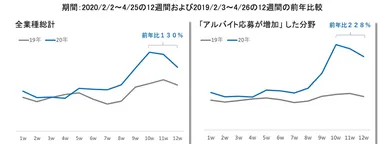 自社HP掲載求人への直接応募の前年比較