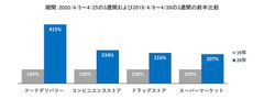 新型コロナウイルスの影響により進む「雇用の移転」現象　フードデリバリー業界のアルバイト応募数は前年比415％に