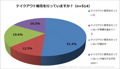 飲食店.COM(株式会社シンクロ・フード)調べ